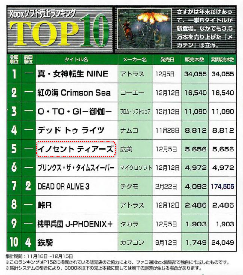 Famitsu Xbox sales chart for the period between 11/18 and 12/15. Shin Megami Tensei is first on the charts for the time period. Innocent Tears is in fifth. 